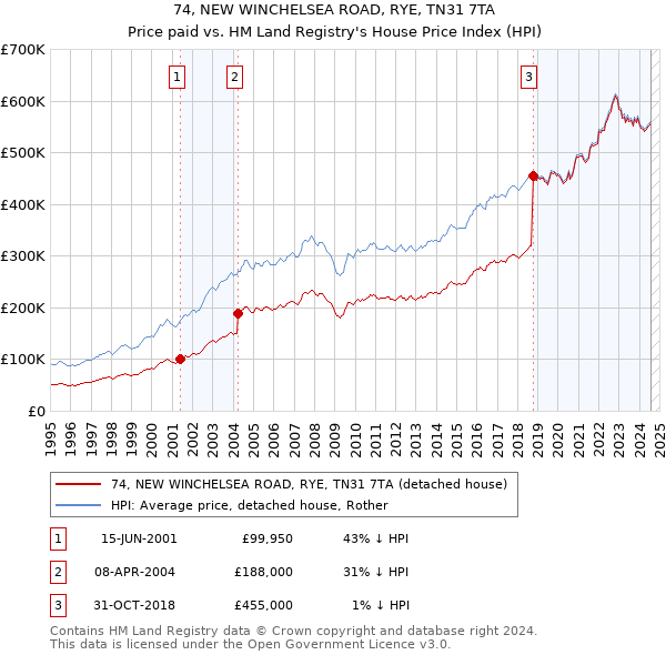 74, NEW WINCHELSEA ROAD, RYE, TN31 7TA: Price paid vs HM Land Registry's House Price Index