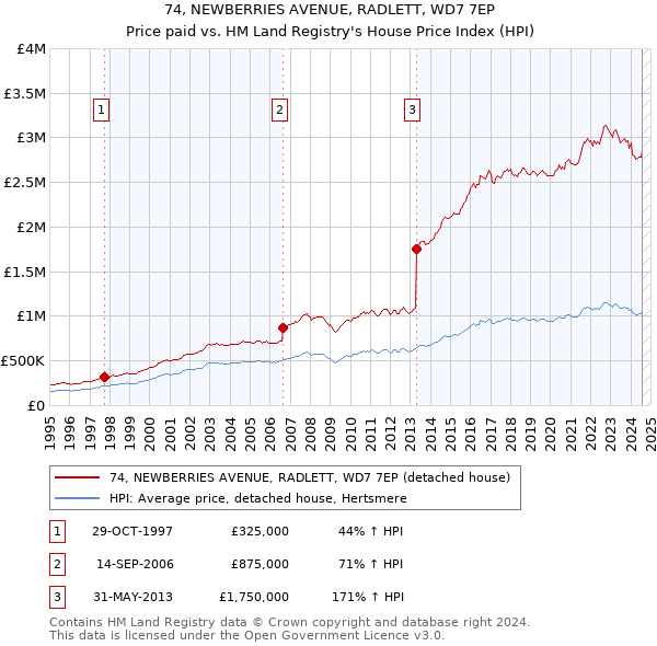 74, NEWBERRIES AVENUE, RADLETT, WD7 7EP: Price paid vs HM Land Registry's House Price Index