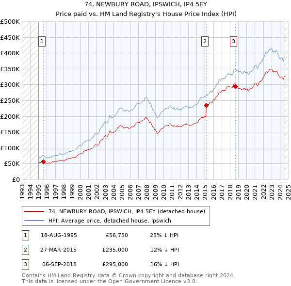 74, NEWBURY ROAD, IPSWICH, IP4 5EY: Price paid vs HM Land Registry's House Price Index