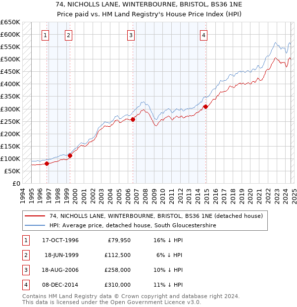 74, NICHOLLS LANE, WINTERBOURNE, BRISTOL, BS36 1NE: Price paid vs HM Land Registry's House Price Index