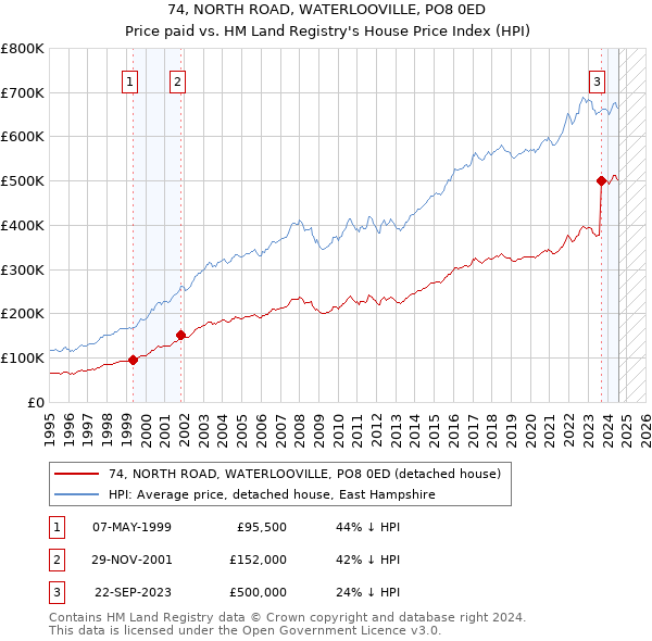 74, NORTH ROAD, WATERLOOVILLE, PO8 0ED: Price paid vs HM Land Registry's House Price Index