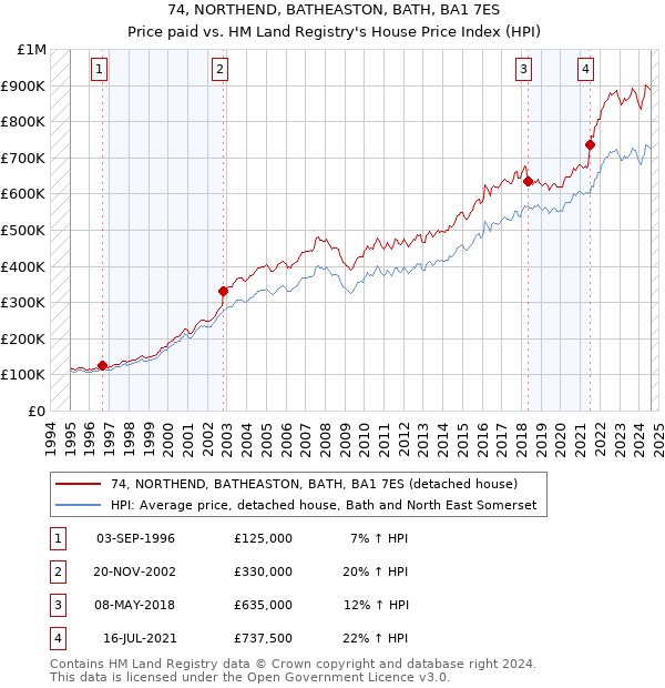 74, NORTHEND, BATHEASTON, BATH, BA1 7ES: Price paid vs HM Land Registry's House Price Index