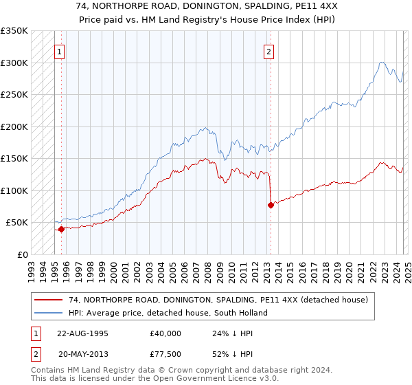 74, NORTHORPE ROAD, DONINGTON, SPALDING, PE11 4XX: Price paid vs HM Land Registry's House Price Index