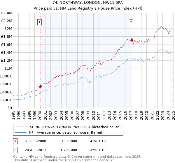 74, NORTHWAY, LONDON, NW11 6PA: Price paid vs HM Land Registry's House Price Index