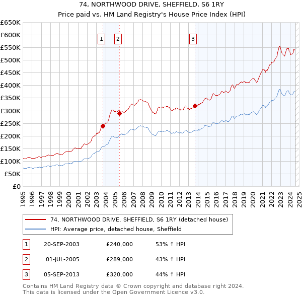 74, NORTHWOOD DRIVE, SHEFFIELD, S6 1RY: Price paid vs HM Land Registry's House Price Index