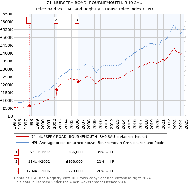 74, NURSERY ROAD, BOURNEMOUTH, BH9 3AU: Price paid vs HM Land Registry's House Price Index