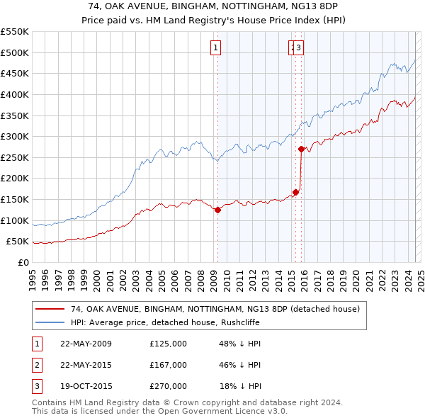 74, OAK AVENUE, BINGHAM, NOTTINGHAM, NG13 8DP: Price paid vs HM Land Registry's House Price Index