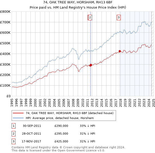 74, OAK TREE WAY, HORSHAM, RH13 6BF: Price paid vs HM Land Registry's House Price Index