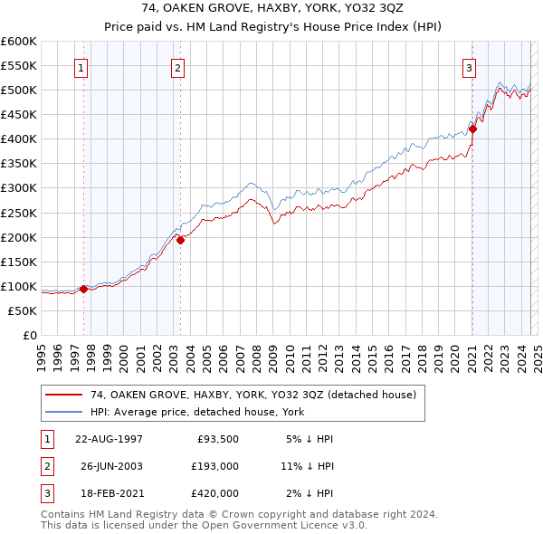 74, OAKEN GROVE, HAXBY, YORK, YO32 3QZ: Price paid vs HM Land Registry's House Price Index