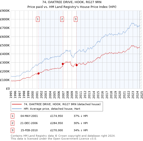 74, OAKTREE DRIVE, HOOK, RG27 9RN: Price paid vs HM Land Registry's House Price Index