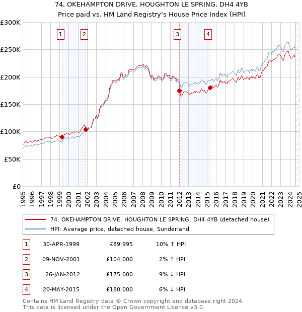 74, OKEHAMPTON DRIVE, HOUGHTON LE SPRING, DH4 4YB: Price paid vs HM Land Registry's House Price Index