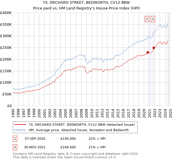 74, ORCHARD STREET, BEDWORTH, CV12 8BW: Price paid vs HM Land Registry's House Price Index