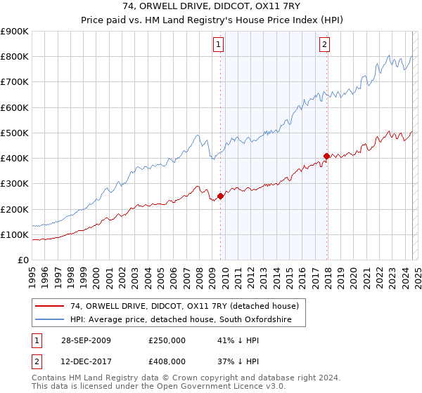 74, ORWELL DRIVE, DIDCOT, OX11 7RY: Price paid vs HM Land Registry's House Price Index