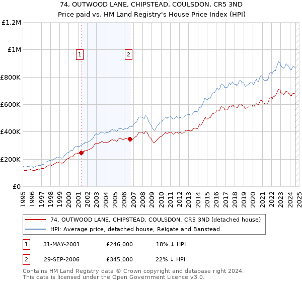 74, OUTWOOD LANE, CHIPSTEAD, COULSDON, CR5 3ND: Price paid vs HM Land Registry's House Price Index