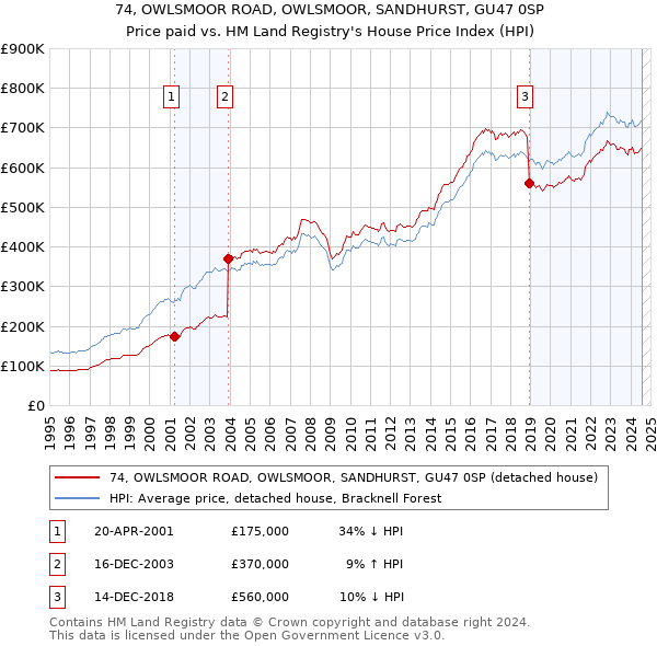 74, OWLSMOOR ROAD, OWLSMOOR, SANDHURST, GU47 0SP: Price paid vs HM Land Registry's House Price Index