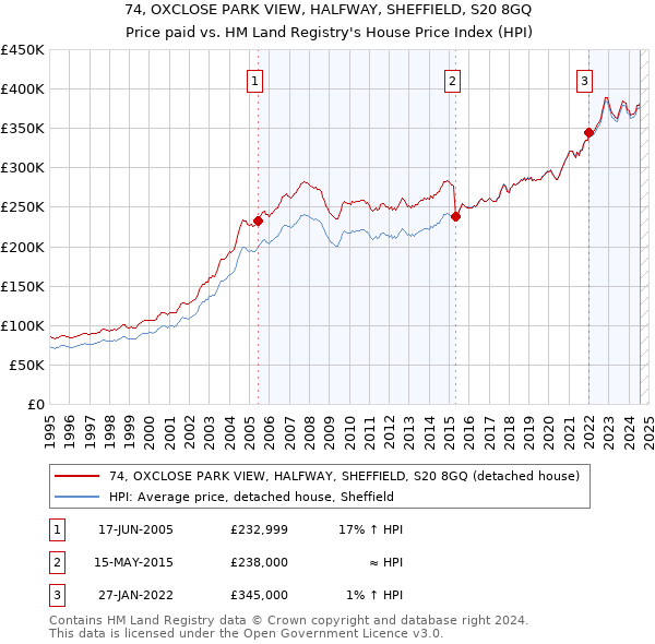 74, OXCLOSE PARK VIEW, HALFWAY, SHEFFIELD, S20 8GQ: Price paid vs HM Land Registry's House Price Index