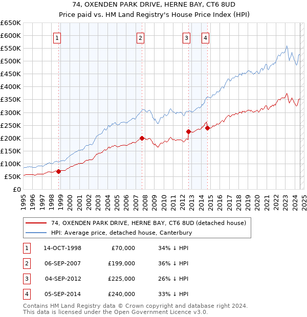 74, OXENDEN PARK DRIVE, HERNE BAY, CT6 8UD: Price paid vs HM Land Registry's House Price Index