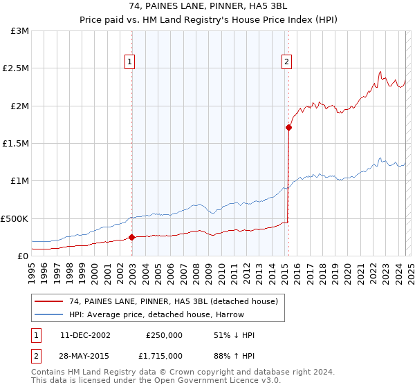 74, PAINES LANE, PINNER, HA5 3BL: Price paid vs HM Land Registry's House Price Index