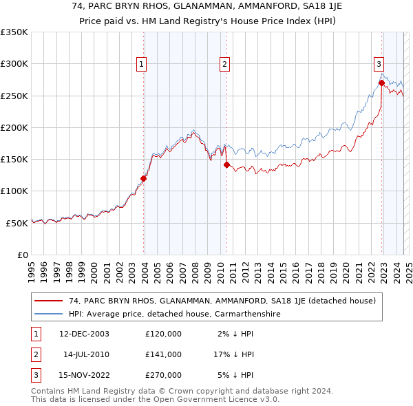 74, PARC BRYN RHOS, GLANAMMAN, AMMANFORD, SA18 1JE: Price paid vs HM Land Registry's House Price Index