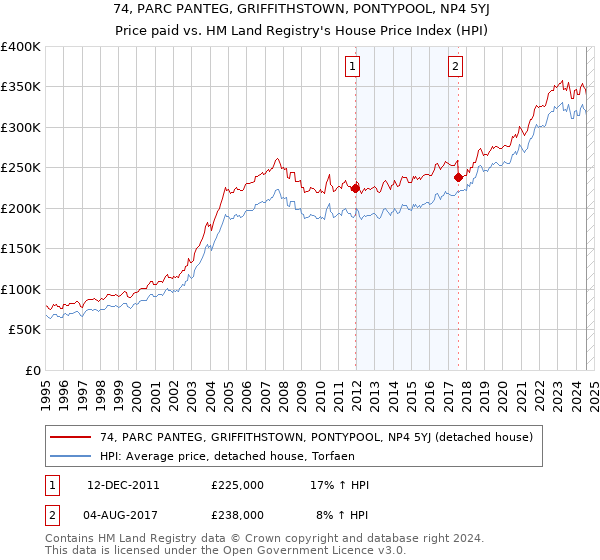 74, PARC PANTEG, GRIFFITHSTOWN, PONTYPOOL, NP4 5YJ: Price paid vs HM Land Registry's House Price Index