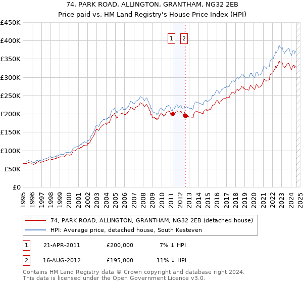 74, PARK ROAD, ALLINGTON, GRANTHAM, NG32 2EB: Price paid vs HM Land Registry's House Price Index