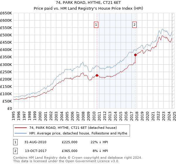 74, PARK ROAD, HYTHE, CT21 6ET: Price paid vs HM Land Registry's House Price Index