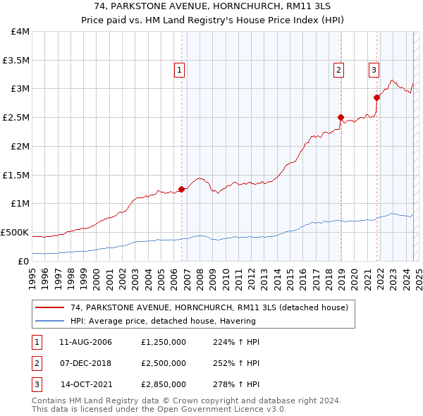 74, PARKSTONE AVENUE, HORNCHURCH, RM11 3LS: Price paid vs HM Land Registry's House Price Index