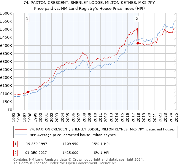 74, PAXTON CRESCENT, SHENLEY LODGE, MILTON KEYNES, MK5 7PY: Price paid vs HM Land Registry's House Price Index