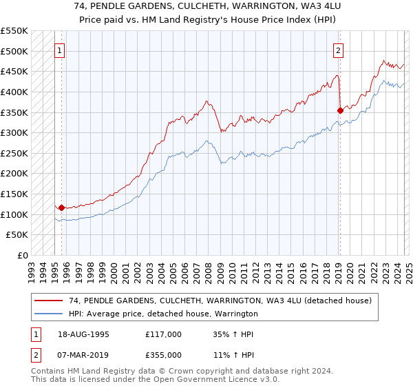 74, PENDLE GARDENS, CULCHETH, WARRINGTON, WA3 4LU: Price paid vs HM Land Registry's House Price Index