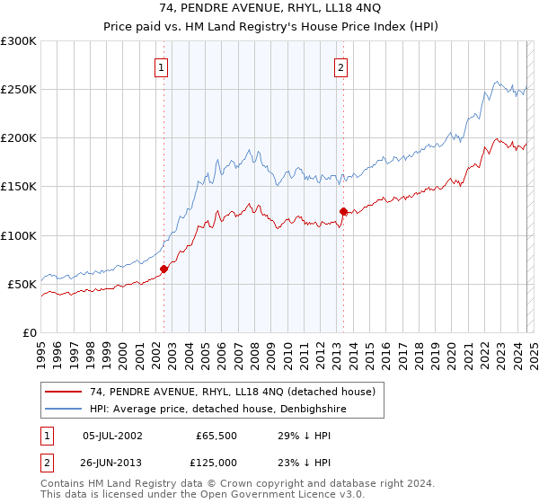 74, PENDRE AVENUE, RHYL, LL18 4NQ: Price paid vs HM Land Registry's House Price Index