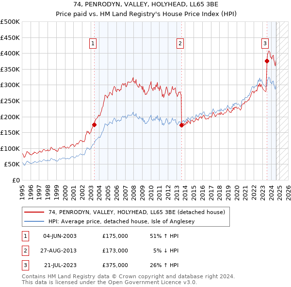 74, PENRODYN, VALLEY, HOLYHEAD, LL65 3BE: Price paid vs HM Land Registry's House Price Index