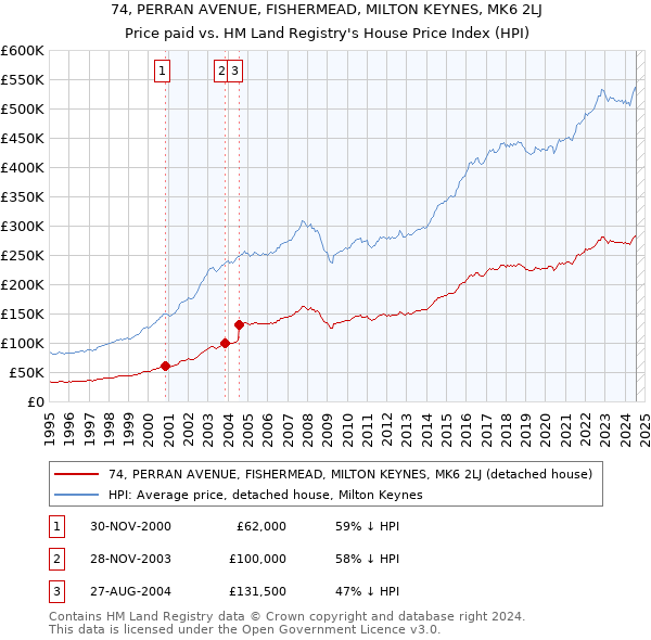 74, PERRAN AVENUE, FISHERMEAD, MILTON KEYNES, MK6 2LJ: Price paid vs HM Land Registry's House Price Index