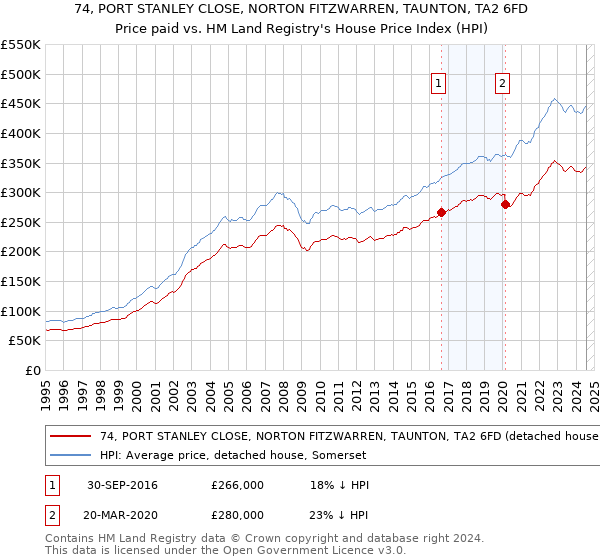 74, PORT STANLEY CLOSE, NORTON FITZWARREN, TAUNTON, TA2 6FD: Price paid vs HM Land Registry's House Price Index