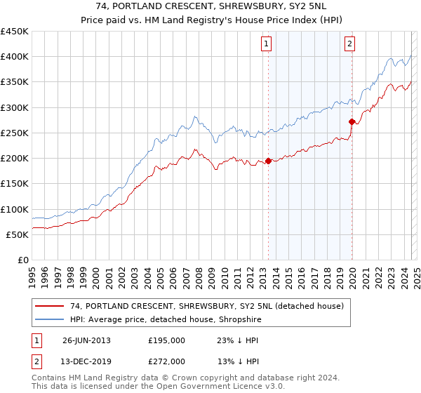 74, PORTLAND CRESCENT, SHREWSBURY, SY2 5NL: Price paid vs HM Land Registry's House Price Index