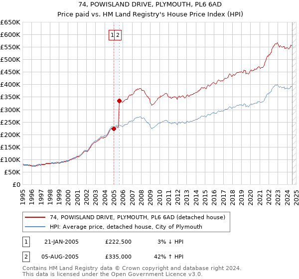 74, POWISLAND DRIVE, PLYMOUTH, PL6 6AD: Price paid vs HM Land Registry's House Price Index