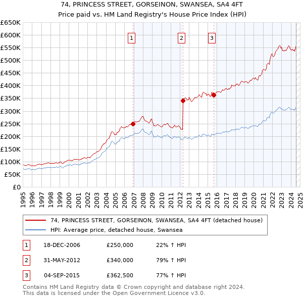 74, PRINCESS STREET, GORSEINON, SWANSEA, SA4 4FT: Price paid vs HM Land Registry's House Price Index