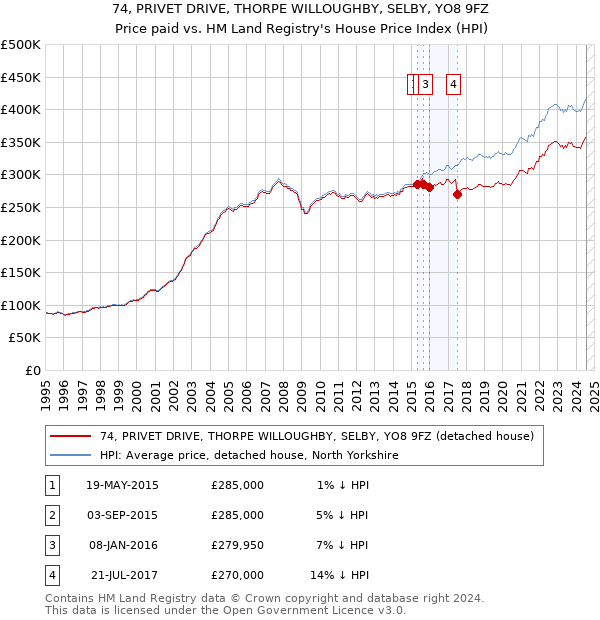 74, PRIVET DRIVE, THORPE WILLOUGHBY, SELBY, YO8 9FZ: Price paid vs HM Land Registry's House Price Index