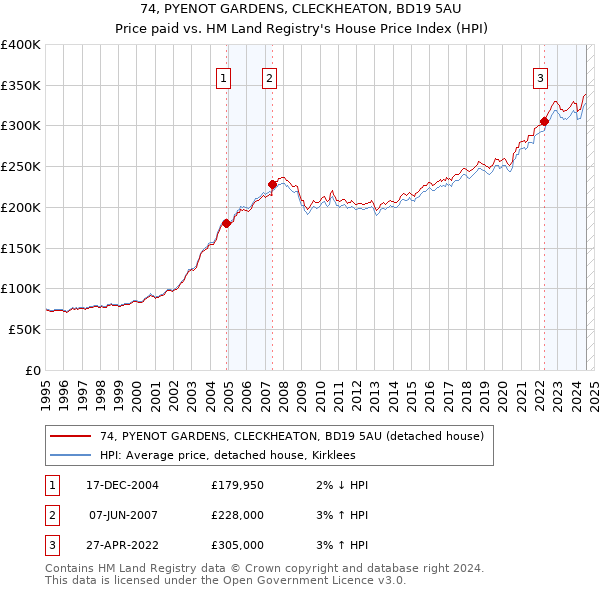 74, PYENOT GARDENS, CLECKHEATON, BD19 5AU: Price paid vs HM Land Registry's House Price Index