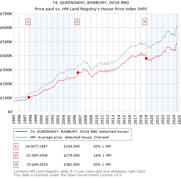 74, QUEENSWAY, BANBURY, OX16 9NG: Price paid vs HM Land Registry's House Price Index