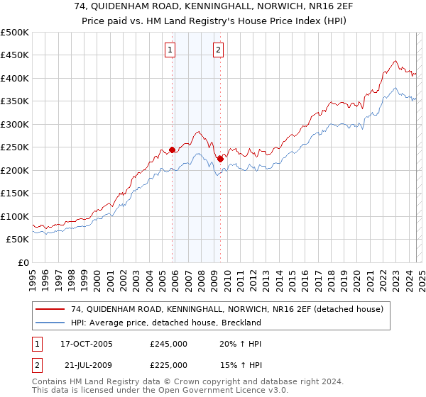 74, QUIDENHAM ROAD, KENNINGHALL, NORWICH, NR16 2EF: Price paid vs HM Land Registry's House Price Index