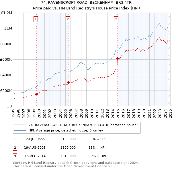 74, RAVENSCROFT ROAD, BECKENHAM, BR3 4TR: Price paid vs HM Land Registry's House Price Index