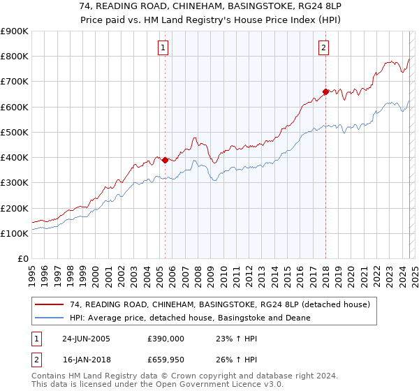 74, READING ROAD, CHINEHAM, BASINGSTOKE, RG24 8LP: Price paid vs HM Land Registry's House Price Index