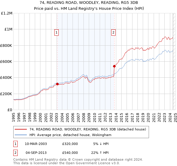 74, READING ROAD, WOODLEY, READING, RG5 3DB: Price paid vs HM Land Registry's House Price Index