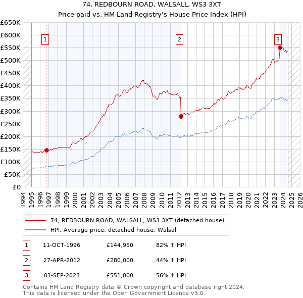 74, REDBOURN ROAD, WALSALL, WS3 3XT: Price paid vs HM Land Registry's House Price Index