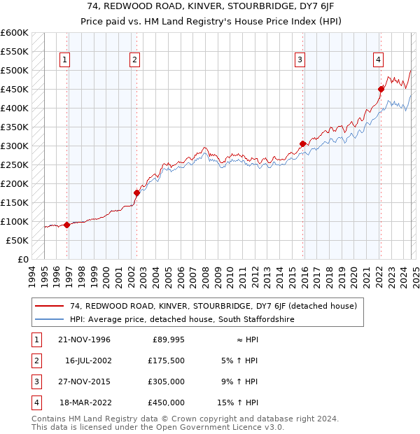 74, REDWOOD ROAD, KINVER, STOURBRIDGE, DY7 6JF: Price paid vs HM Land Registry's House Price Index