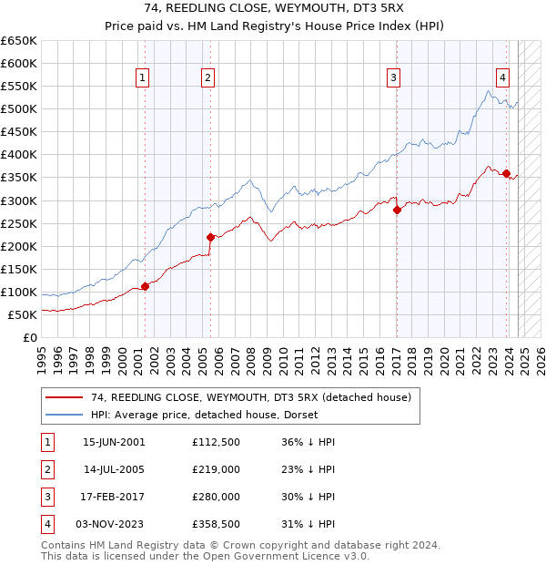 74, REEDLING CLOSE, WEYMOUTH, DT3 5RX: Price paid vs HM Land Registry's House Price Index