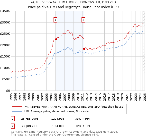 74, REEVES WAY, ARMTHORPE, DONCASTER, DN3 2FD: Price paid vs HM Land Registry's House Price Index