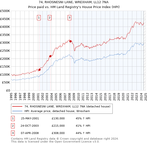 74, RHOSNESNI LANE, WREXHAM, LL12 7NA: Price paid vs HM Land Registry's House Price Index