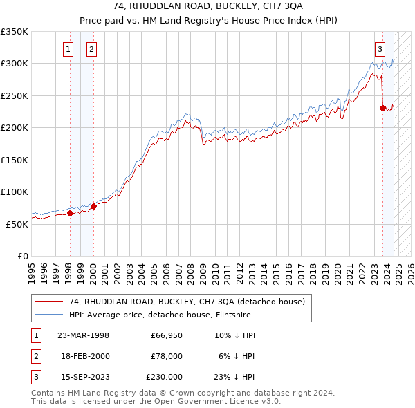 74, RHUDDLAN ROAD, BUCKLEY, CH7 3QA: Price paid vs HM Land Registry's House Price Index