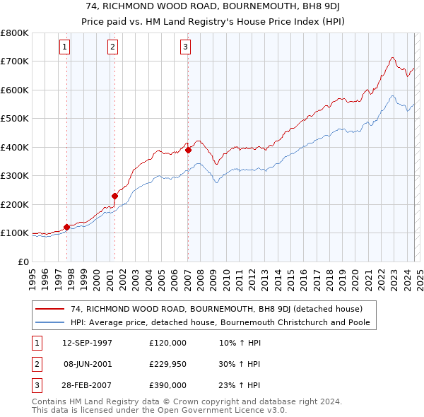 74, RICHMOND WOOD ROAD, BOURNEMOUTH, BH8 9DJ: Price paid vs HM Land Registry's House Price Index